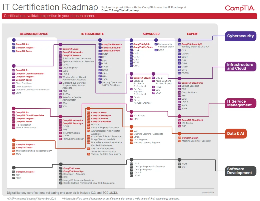 CompTIA Roadmap