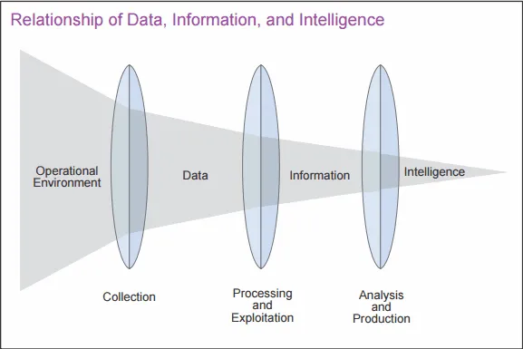 Relationship between Data Information and Intelligence