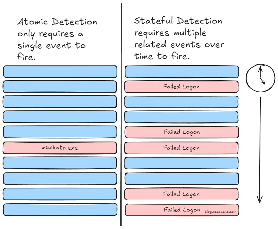 Atomic and Stateful Rules