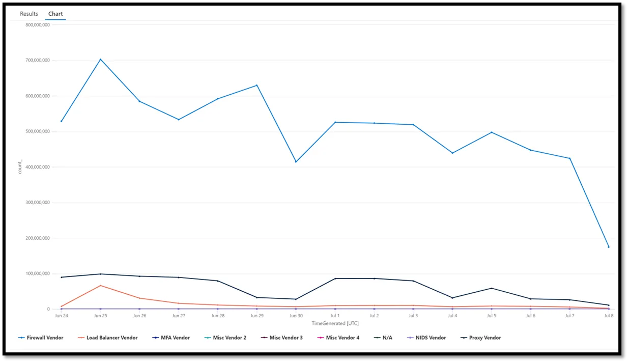 Non-normalized log source graph