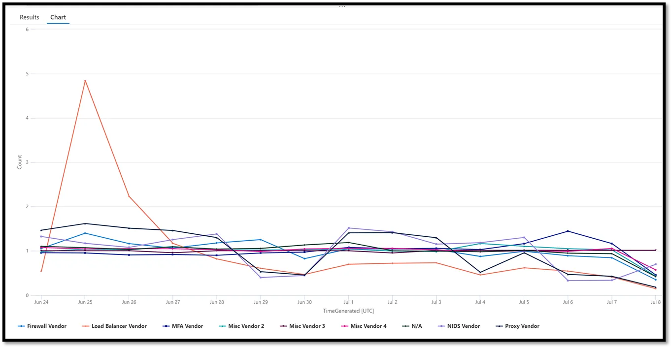 Normalized log source graph