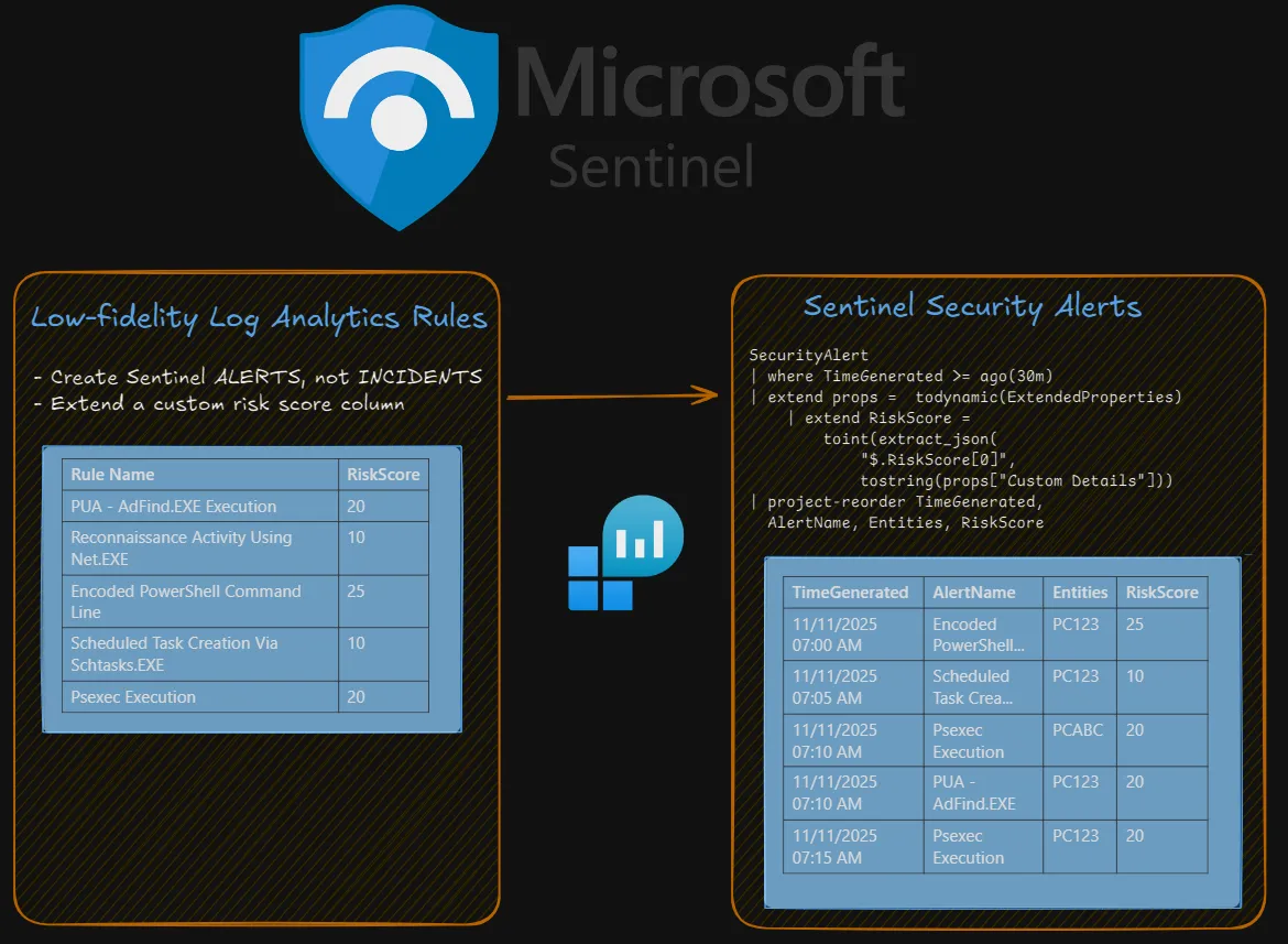 Risk-Based Alerting in Microsoft Sentinel