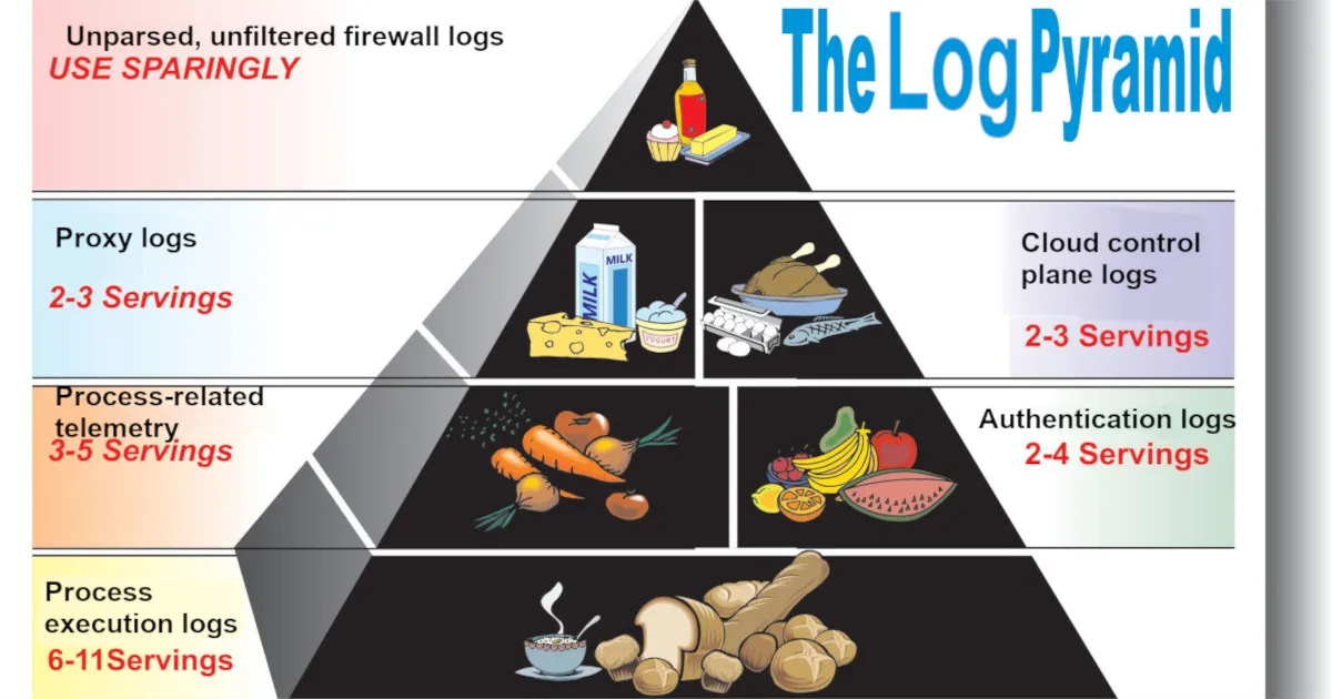 The Log Pyramid
