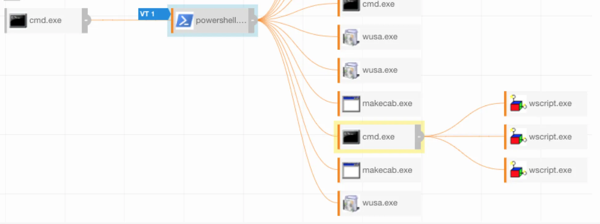 process tree