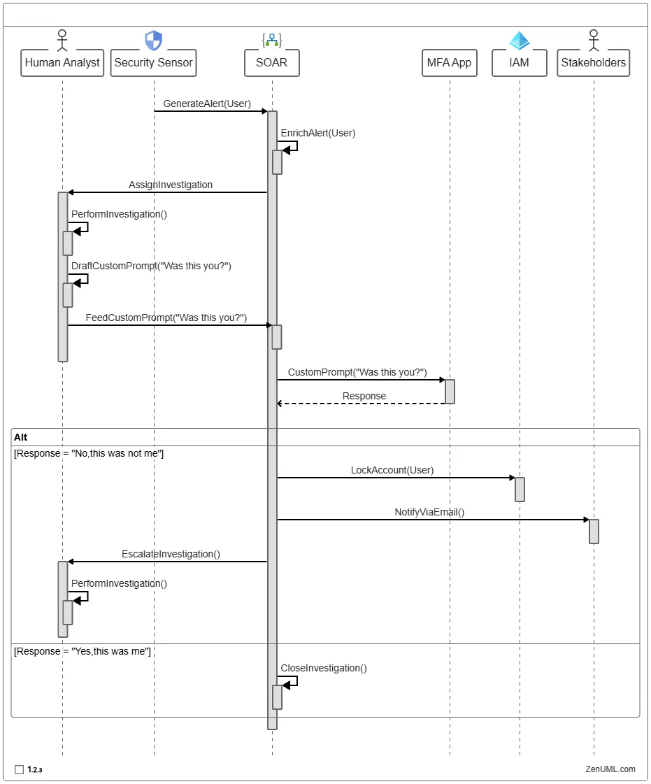 sequence diagram